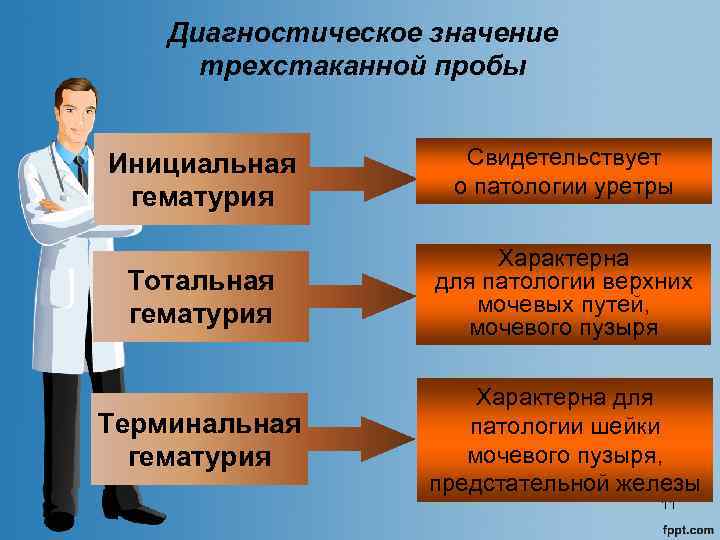 Диагностическое значение трехстаканной пробы Инициальная гематурия Свидетельствует о патологии уретры Тотальная гематурия Характерна для