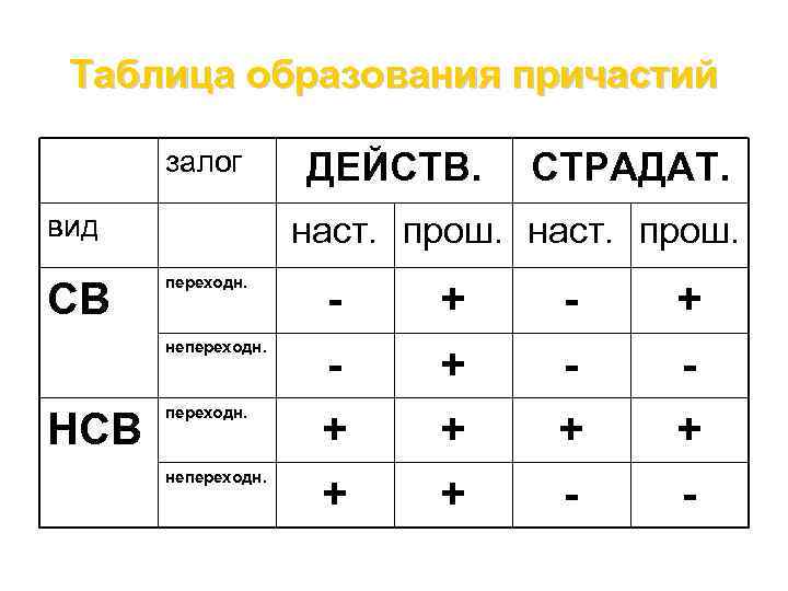 От каких глаголов образованы данные причастия. Образование причастий таблица. Таблицвобразование причастий. Формы причастий таблица. Таблица образование причастий в русском языке таблица.