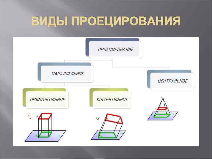 ВИДЫ ПРОЕЦИРОВАНИЯ 