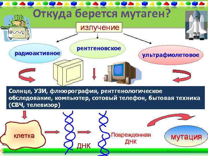 Откуда берется мутаген? излучение радиоактивное рентгеновское ультрафиолетовое Солнце, УЗИ, флюорография, рентгенологическое обследование, компьютер, сотовый