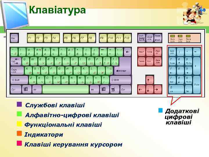 Клавіатура Службові клавіші Алфавітно-цифрові клавіші Функціональні клавіші Індикатори Клавіші керування курсором Додаткові цифрові клавіші