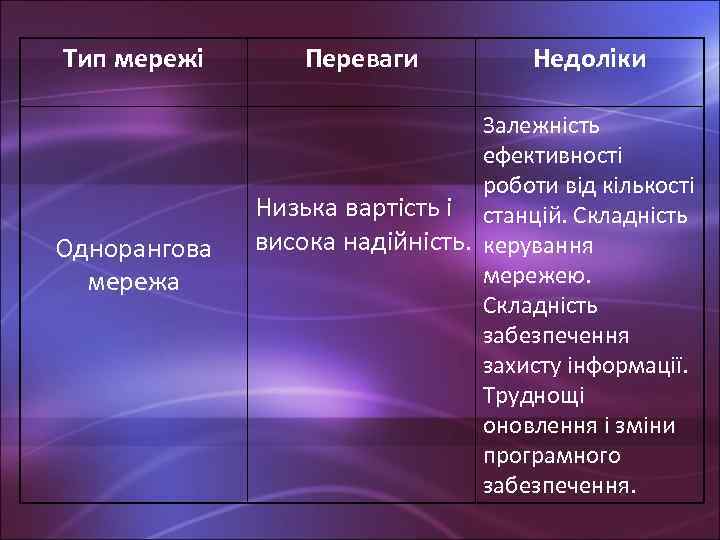 Тип мережі Однорангова мережа Переваги Недоліки Залежність ефективності роботи від кількості Низька вартість і