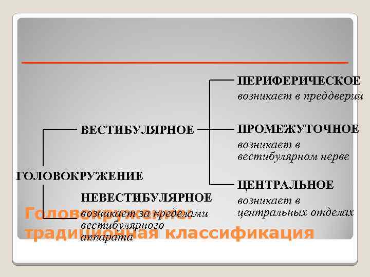 ПЕРИФЕРИЧЕСКОЕ возникает в преддверии ВЕСТИБУЛЯРНОЕ ГОЛОВОКРУЖЕНИЕ ПРОМЕЖУТОЧНОЕ возникает в вестибулярном нерве ЦЕНТРАЛЬНОЕ возникает в