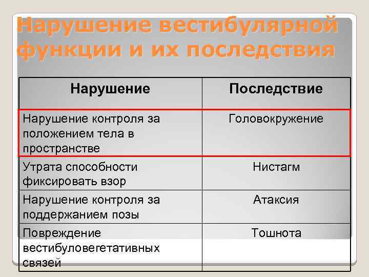 Нарушение вестибулярной функции и их последствия Нарушение контроля за положением тела в пространстве Утрата