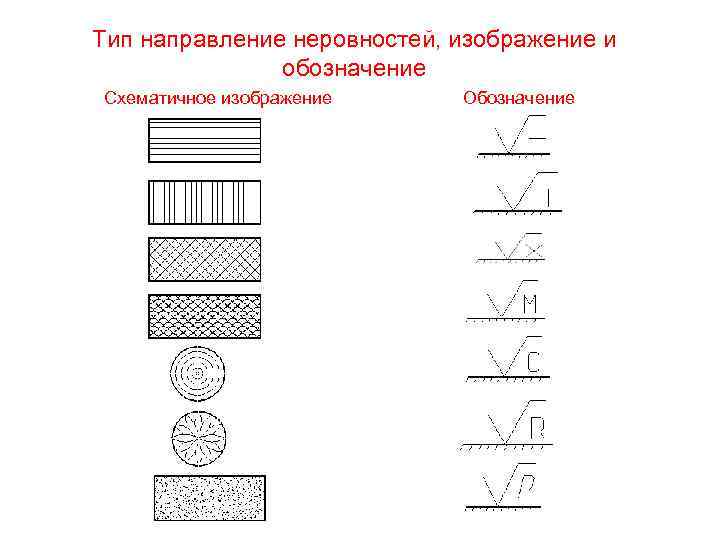 Изображение неровностей поверхности на плане