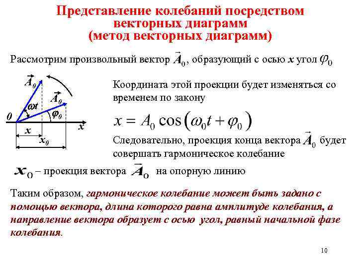 Векторная диаграмма гармонических колебаний