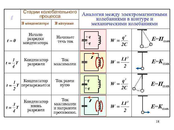 Стадии колебательного процесса В конденсаторе В катушке Аналогия между электромагнитными колебаниями в контуре и