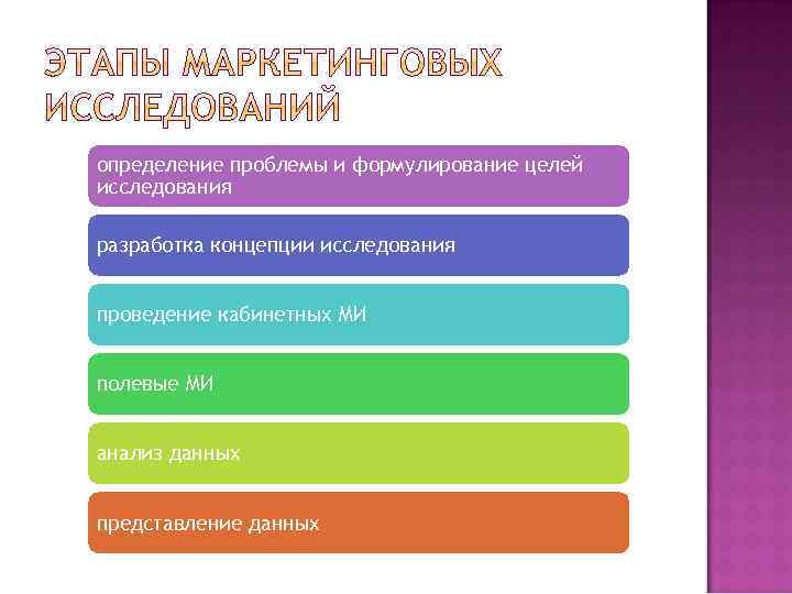 определение проблемы и формулирование целей исследования разработка концепции исследования проведение кабинетных МИ полевые МИ