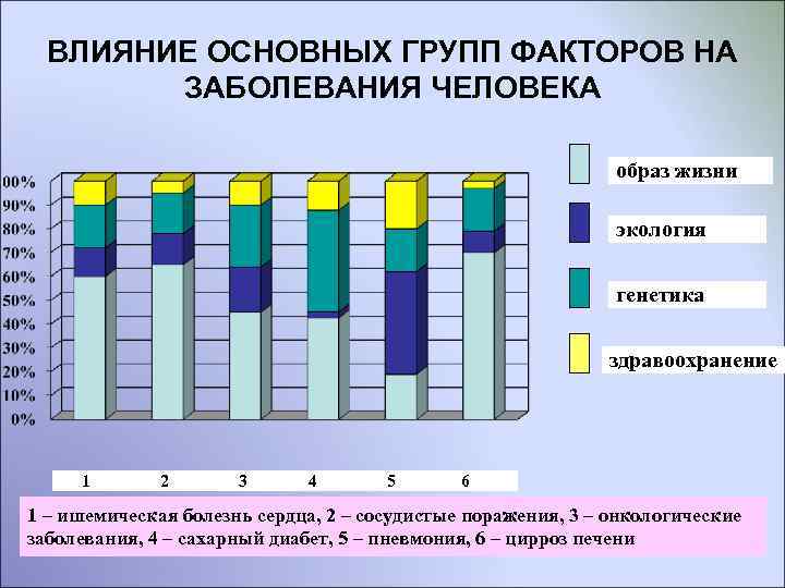 ВЛИЯНИЕ ОСНОВНЫХ ГРУПП ФАКТОРОВ НА ЗАБОЛЕВАНИЯ ЧЕЛОВЕКА образ жизни экология генетика здравоохранение 1 2