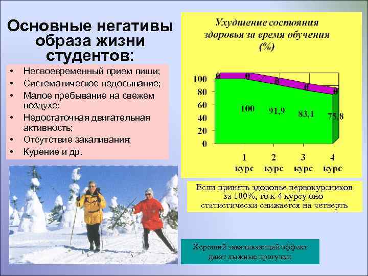 Основные негативы образа жизни студентов: • • • Несвоевременный прием пищи; Систематическое недосыпание; Малое