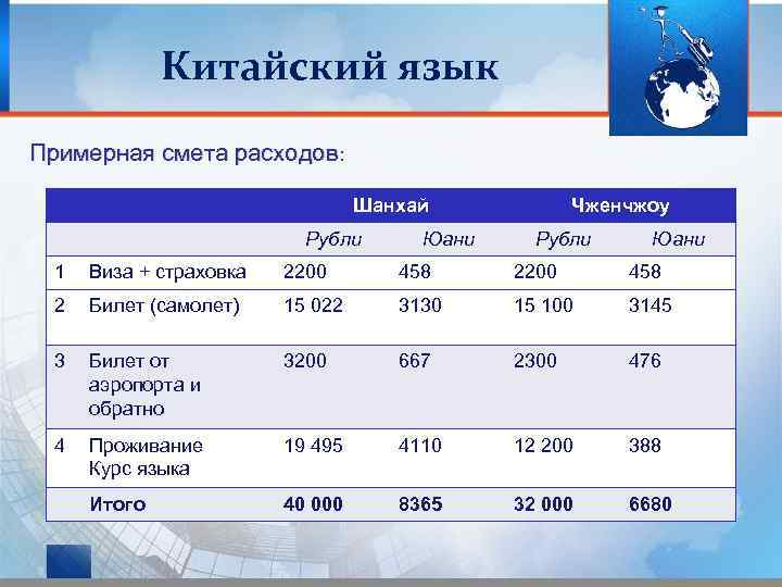 Китайский язык Примерная смета расходов: Шанхай Рубли Юани Чженчжоу Рубли Юани 1 Виза +