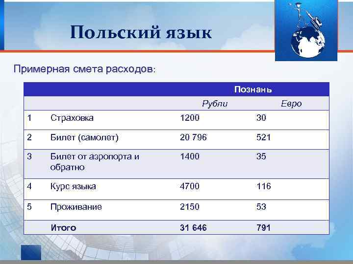 Польский язык Примерная смета расходов: Познань Рубли Евро 1 Страховка 1200 30 2 Билет