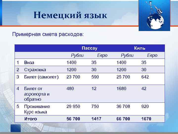 Немецкий язык Примерная смета расходов: Пассау Рубли Евро Киль Рубли Евро 1 Виза 1400