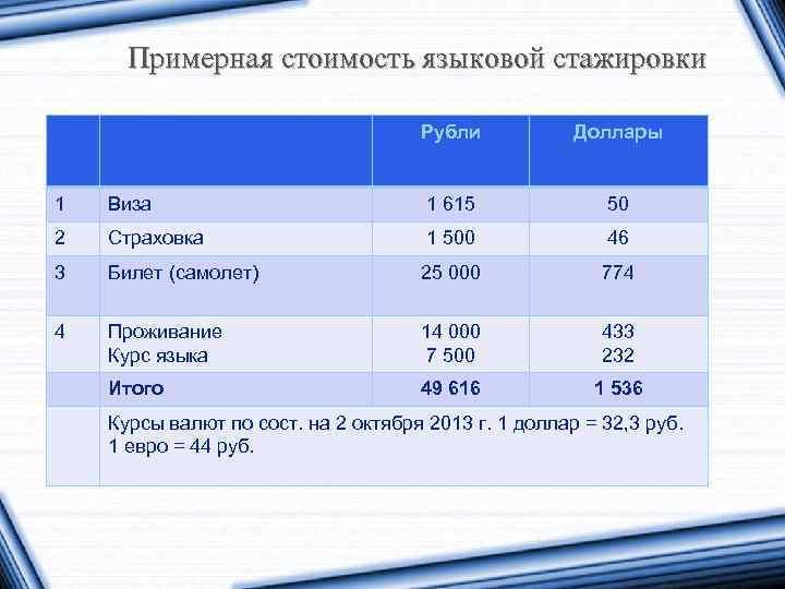 Примерная стоимость языковой стажировки Рубли Доллары 1 Виза 1 615 50 2 Страховка 1