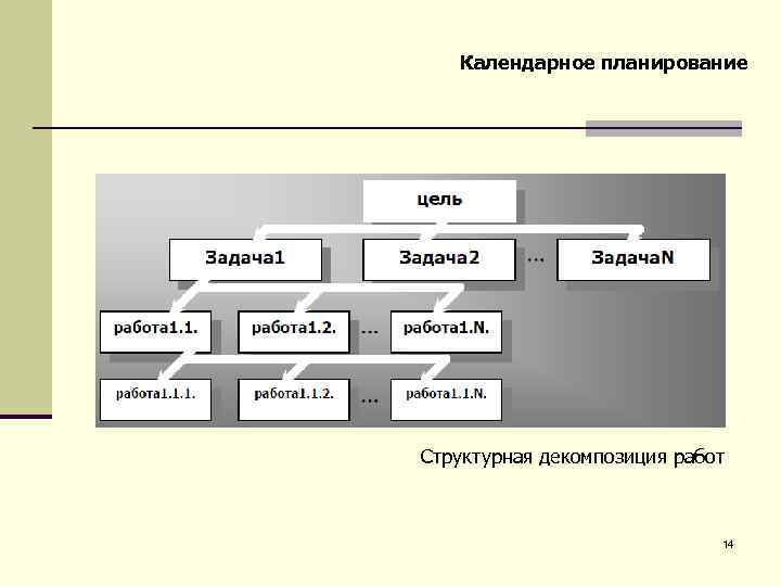 Календарное планирование Структурная декомпозиция работ 14 