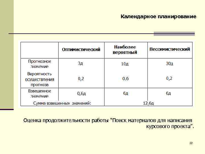 Календарное планирование Оценка продолжительности работы “Поиск материалов для написания курсового проекта”. 22 