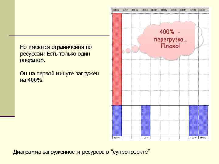 Календарное планирование Но имеются ограничения по ресурсам! Есть только один оператор. Он на первой