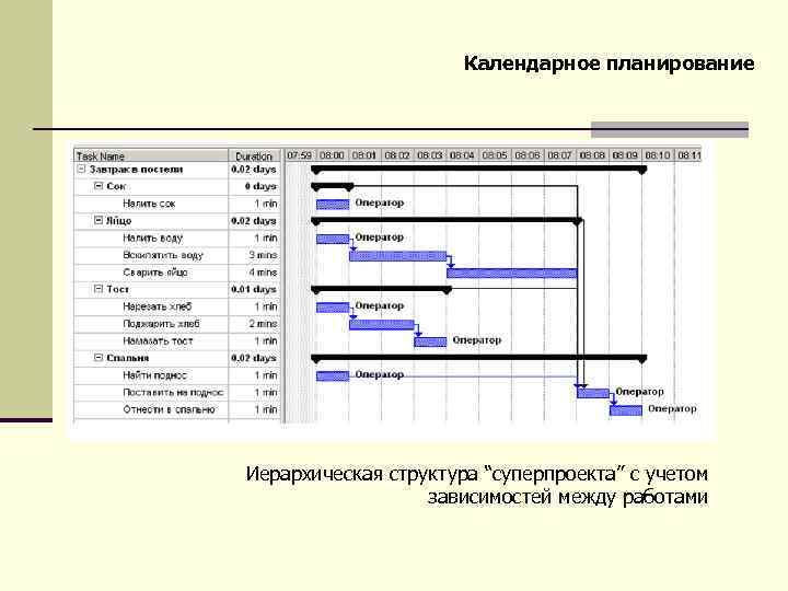 Календарное планирование Иерархическая структура “суперпроекта” с учетом зависимостей между работами 