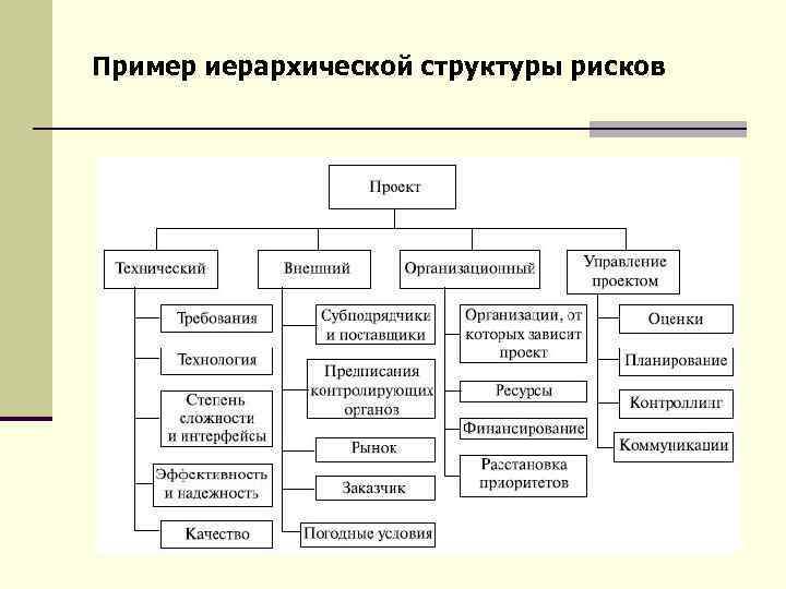 Пример иерархической структуры рисков 14 