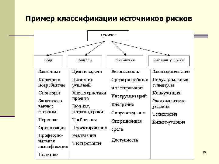 Пример классификации источников рисков 15 