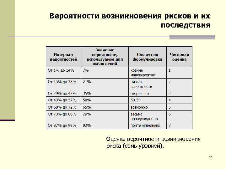 Вероятности возникновения рисков и их последствия Оценка вероятности возникновения риска (семь уровней). 16 