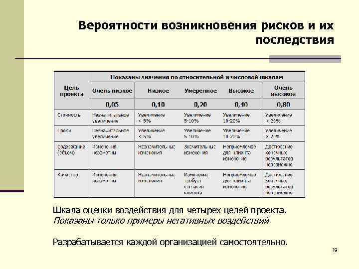 Вероятности возникновения рисков и их последствия Шкала оценки воздействия для четырех целей проекта. Показаны