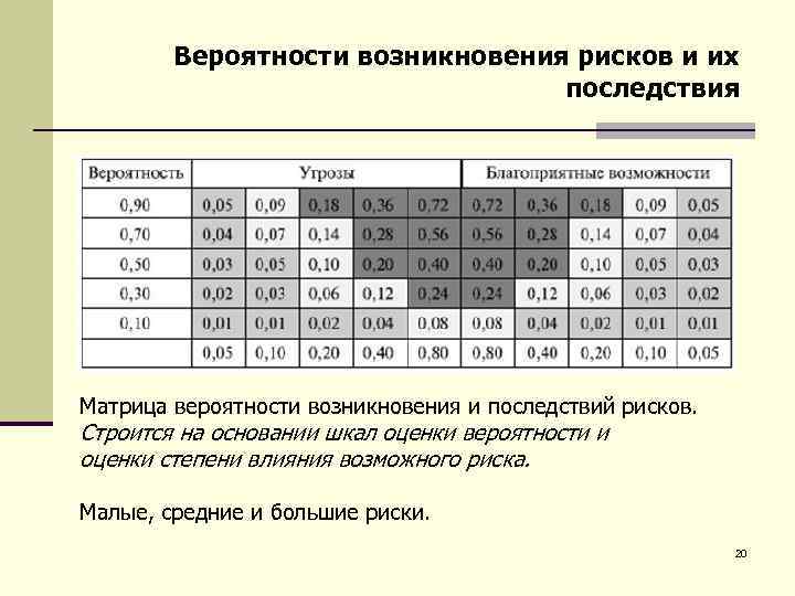 Вероятности возникновения рисков и их последствия Матрица вероятности возникновения и последствий рисков. Строится на