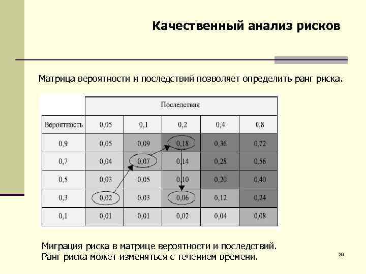 Качественный анализ рисков Матрица вероятности и последствий позволяет определить ранг риска. Миграция риска в