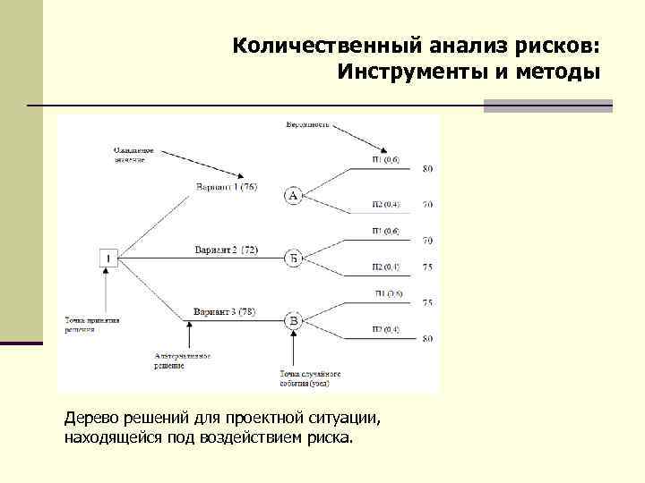 Количественный анализ рисков: Инструменты и методы Дерево решений для проектной ситуации, находящейся под воздействием