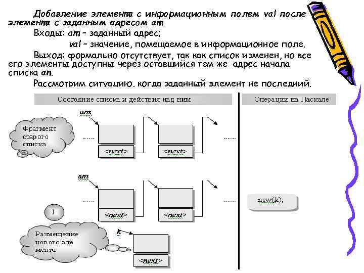 Добавление элемента с информационным полем val после элемента с заданным адресом am Входы: am