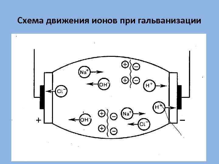 Схема движения ионов при гальванизации 