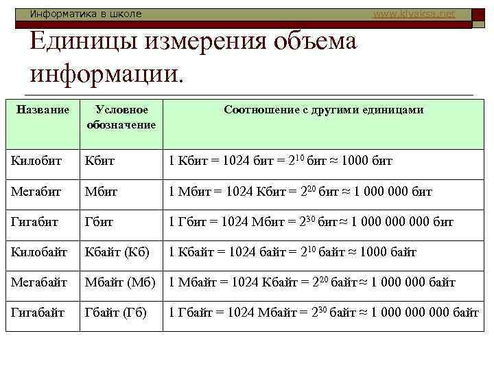 Информатика в школе www. klyaksa. net Единицы измерения объема информации. Название Условное обозначение Соотношение