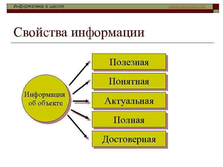 Информатика в школе www. klyaksa. net Свойства информации Полезная Понятная Информация об объекте Актуальная