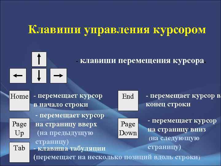 Клавиши управления курсором - клавиши перемещения курсора. - перемещает курсор в Home - перемещает