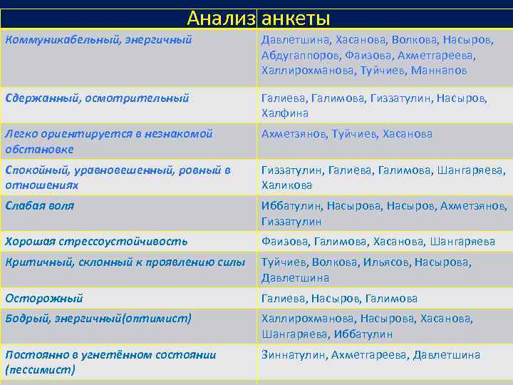 Анализ анкеты Коммуникабельный, энергичный Давлетшина, Хасанова, Волкова, Насыров, Абдугаппоров, Фаизова, Ахметгареева, Халлирохманова, Туйчиев, Маннапов