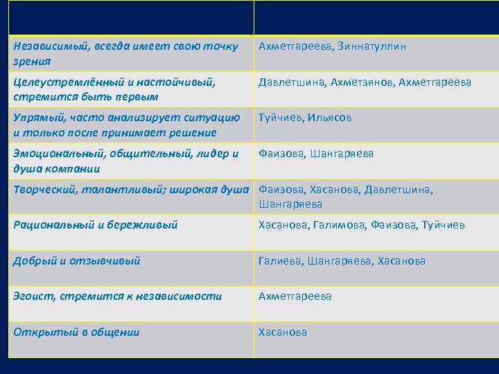 Независимый, всегда имеет свою точку зрения Ахметгареева, Зиннатуллин Целеустремлённый и настойчивый, стремится быть первым