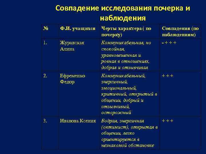 Совпадение исследования почерка и наблюдения № Ф. И. учащихся Черты характера ( по почерку)