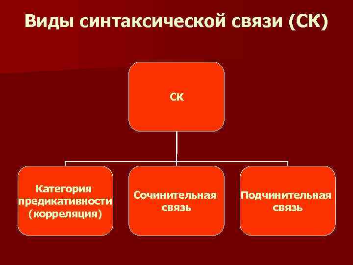 Виды синтаксической связи (СК) СК Категория предикативности (корреляция) Сочинительная связь Подчинительная связь 