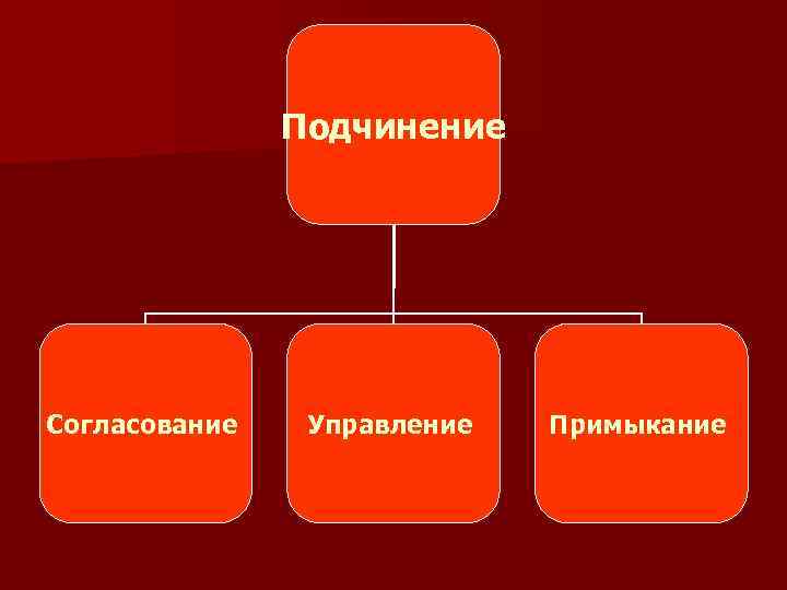 Подчинение Согласование Управление Примыкание 