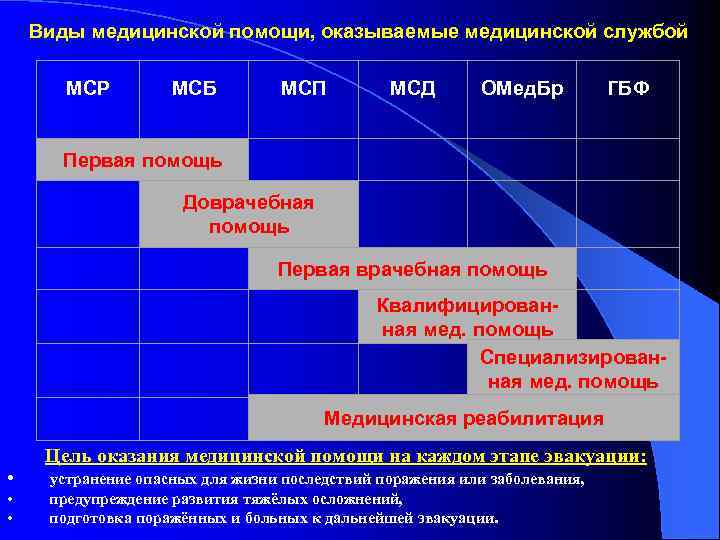 Виды медицинской помощи, оказываемые медицинской службой МСР МСБ МСП МСД Доврачебная помощь Первая помощь
