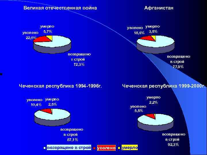 Великая отечественная война Афганистан умерло уволено 5, 7% 22, 0% уволено умерло 18, 6%