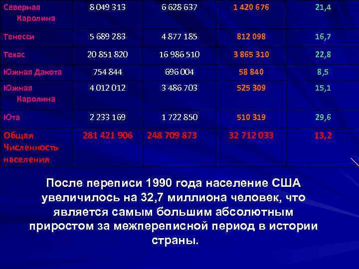 Северная Каролина 8 049 313 6 628 637 1 420 676 21, 4 Тенесси