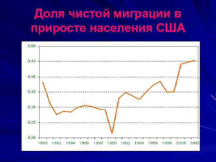 Доля чистой миграции в приросте населения США 