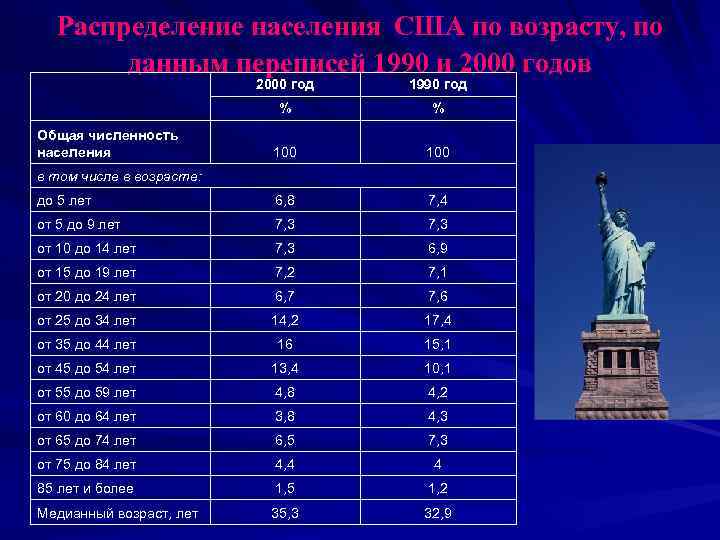 Распределение населения США по возрасту, по данным переписей 1990 и 2000 годов 2000 год