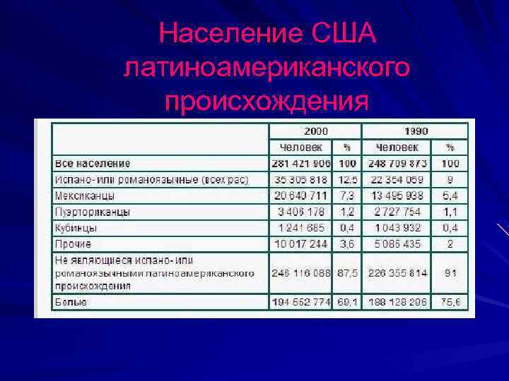 Население США латиноамериканского происхождения 
