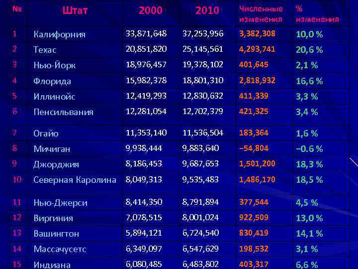 Штат № 2000 2010 Численные изменения % изменения 1 Калифорния 33, 871, 648 37,