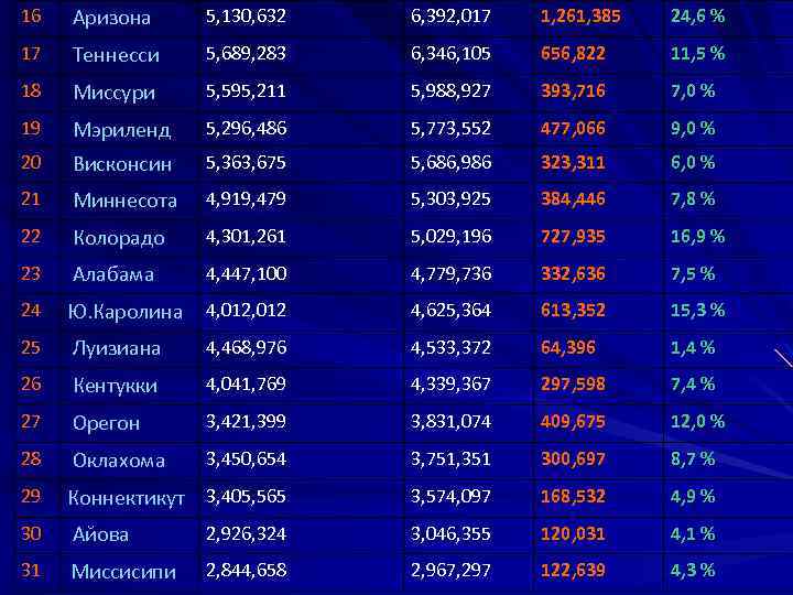16 Аризона 5, 130, 632 6, 392, 017 1, 261, 385 24, 6 %