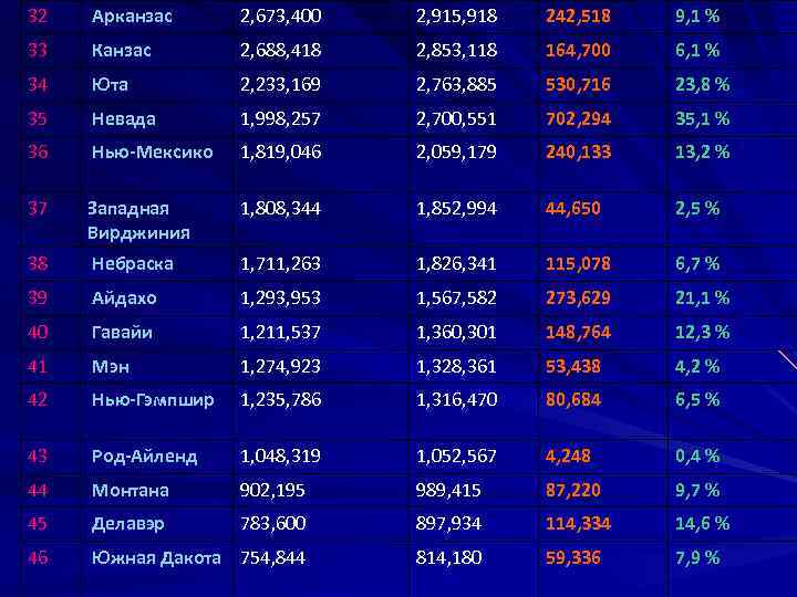 32 Арканзас 2, 673, 400 2, 915, 918 242, 518 9, 1 % 33