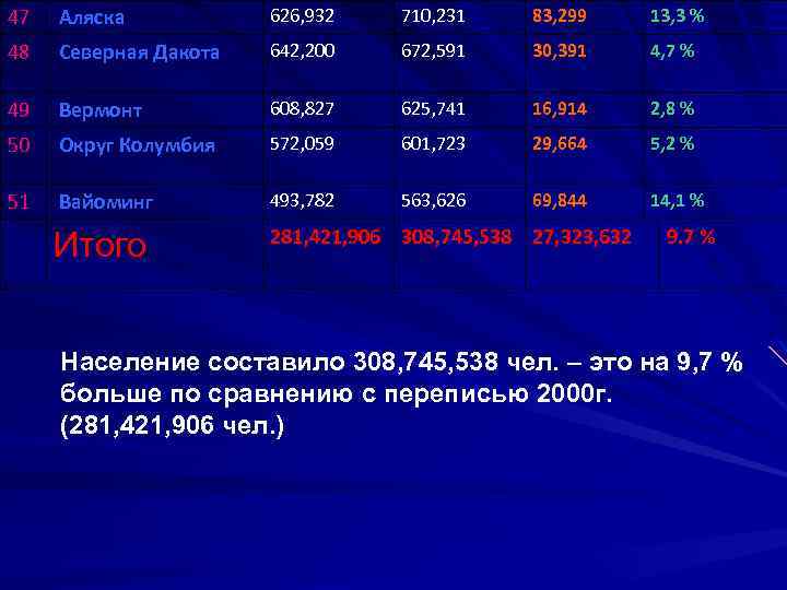 47 Аляска 626, 932 710, 231 83, 299 13, 3 % 48 Северная Дакота