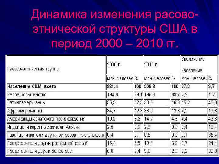 Динамика изменения расовоэтнической структуры США в период 2000 – 2010 гг. 